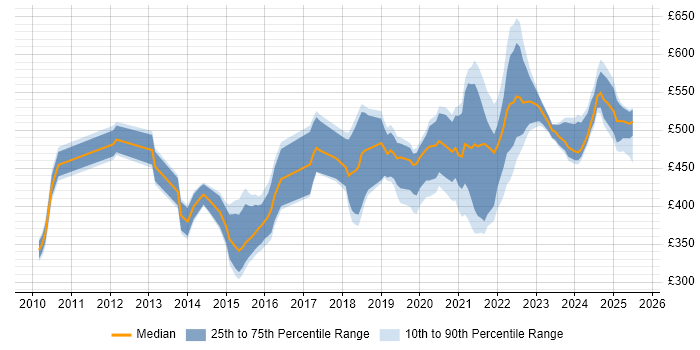 Contractor daily rate distribution trend for jobs in Reading citing User Stories Contractor daily rate distribution trend for jobs in Reading citing User Stories