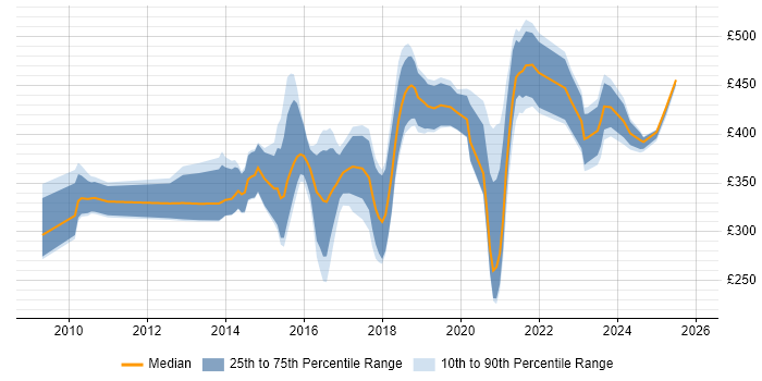 Contractor daily rate distribution trend for jobs in Reading citing UX Design
