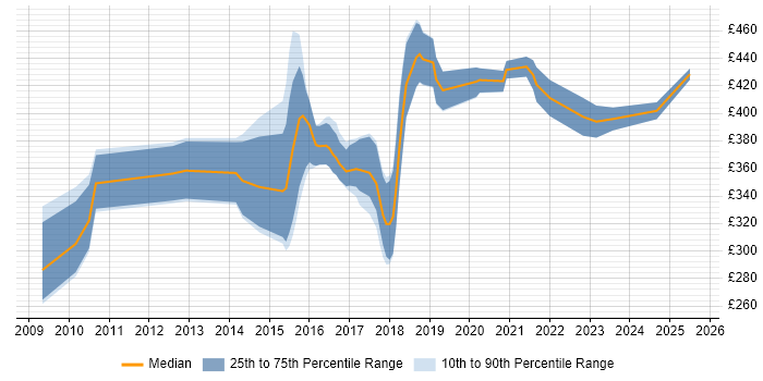 Contractor daily rate distribution trend for UX Designer job vacancies in Reading Contractor daily rate distribution trend for UX Designer job vacancies in Reading