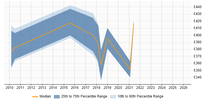 Contractor daily rate distribution trend for jobs in Reading citing UX Research