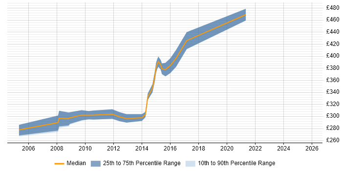 Contractor daily rate distribution trend for jobs in Reading citing V-Model