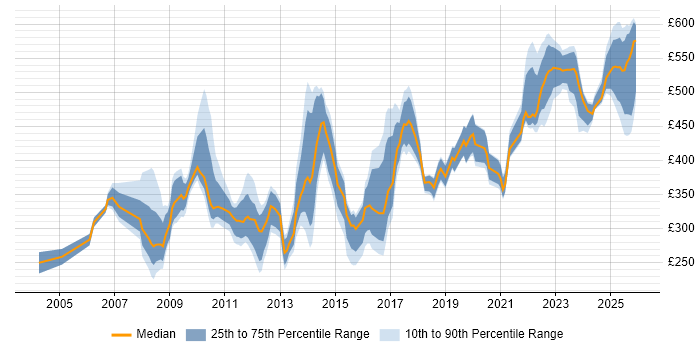 Contractor daily rate distribution trend for jobs in Reading citing Validation