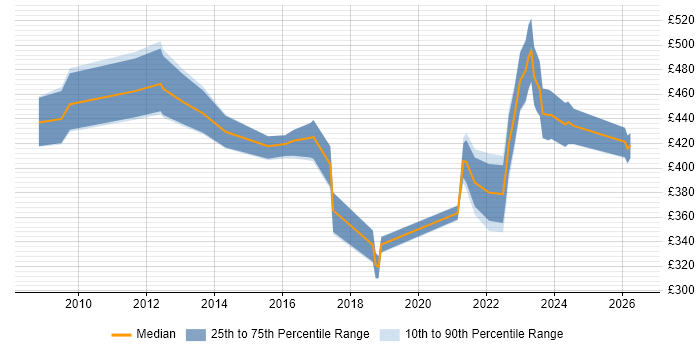 Contractor daily rate distribution trend for jobs in Reading citing Value Proposition