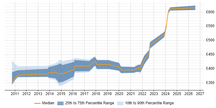 Contractor daily rate distribution trend for jobs in Reading citing vCenter Server