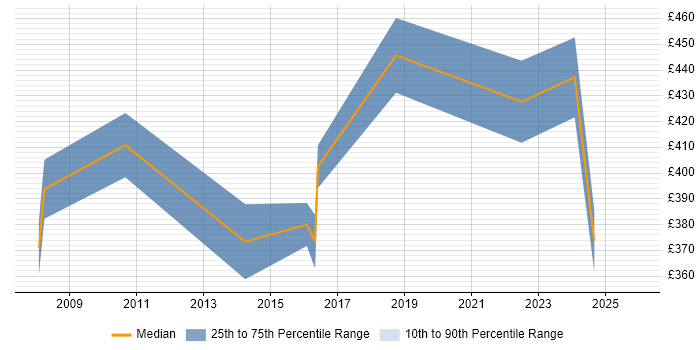 Contractor daily rate distribution trend for Vendor Manager job vacancies in Reading