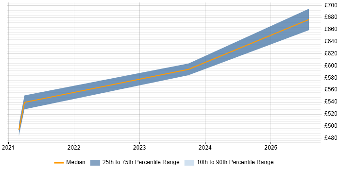 Contractor daily rate distribution trend for jobs in Reading citing Veracode Contractor daily rate distribution trend for jobs in Reading citing Veracode