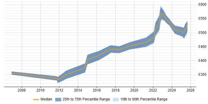 Contractor daily rate distribution trend for jobs in Reading citing Verification and Validation