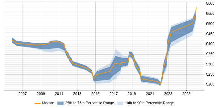 Contractor daily rate distribution trend for jobs in Reading citing Video Conferencing