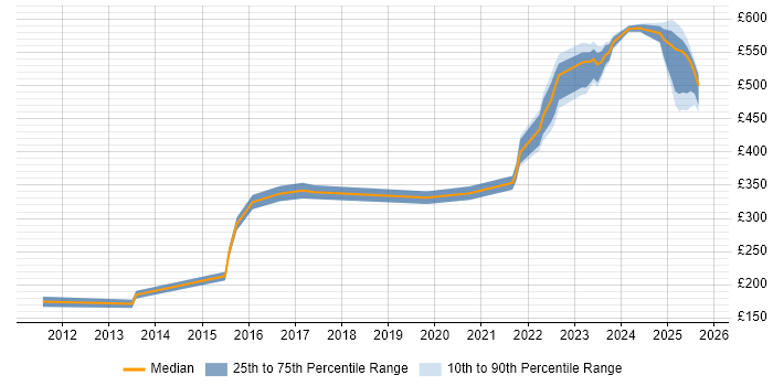 Contractor daily rate distribution trend for jobs in Reading citing Virgin Media Contractor daily rate distribution trend for jobs in Reading citing Virgin Media