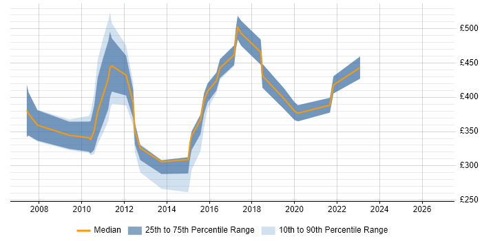 Contractor daily rate distribution trend for jobs in Reading citing Virtual Environments