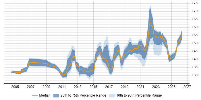 Contractor daily rate distribution trend for jobs in Reading citing Virtual Team