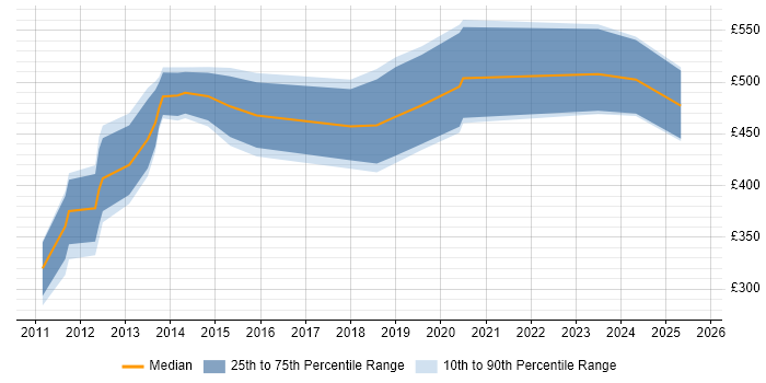 Contractor daily rate distribution trend for jobs in Reading citing Visualforce Contractor daily rate distribution trend for jobs in Reading citing Visualforce