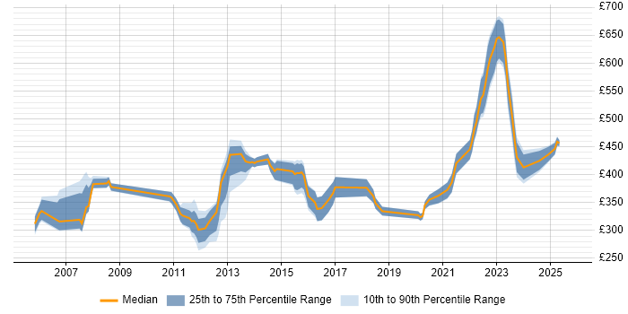 Contractor daily rate distribution trend for jobs in Reading citing VLAN