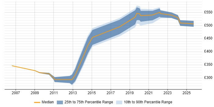 Contractor daily rate distribution trend for jobs in Reading citing VMS