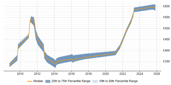 Contractor daily rate distribution trend for jobs in Reading citing VMware Certified Professional (VCP)