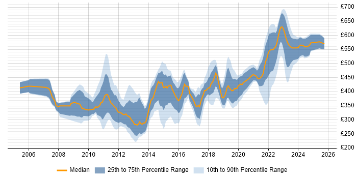 Contractor daily rate distribution trend for jobs in Reading citing VMware Infrastructure Contractor daily rate distribution trend for jobs in Reading citing VMware Infrastructure
