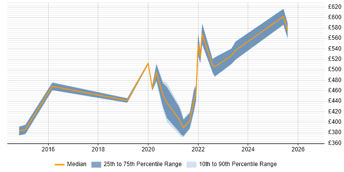 Contractor daily rate distribution trend for jobs in Reading citing VMware NSX