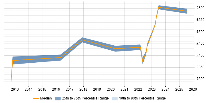 Contractor daily rate distribution trend for VMware Specialist job vacancies in Reading