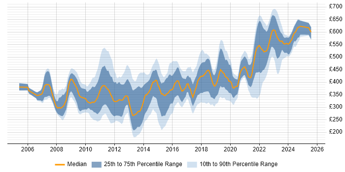 Contractor daily rate distribution trend for jobs in Reading citing VMware