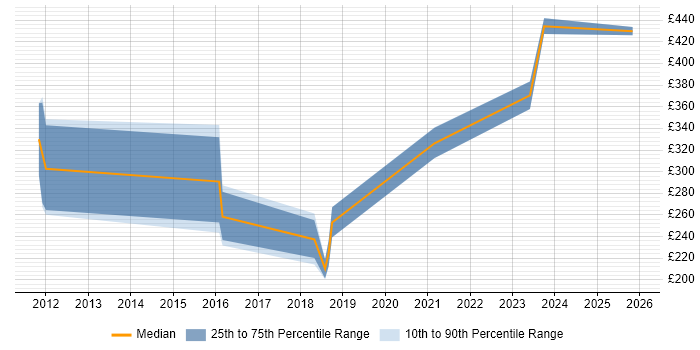 Contractor daily rate distribution trend for Voice Project Manager job vacancies in Reading