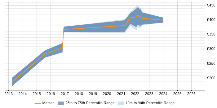 Contractor daily rate distribution trend for jobs in Reading citing VPLS