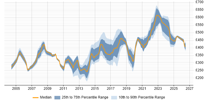 Contractor daily rate distribution trend for jobs in Reading citing VPN