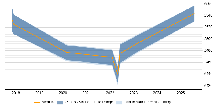 Contractor daily rate distribution trend for jobs in Reading citing vRealize Orchestrator