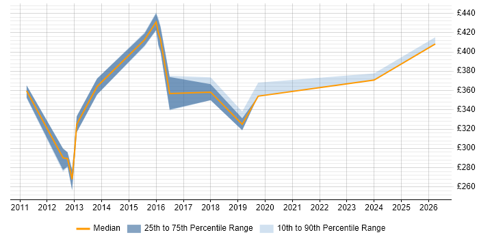 Contractor daily rate distribution trend for jobs in Reading citing VRRP