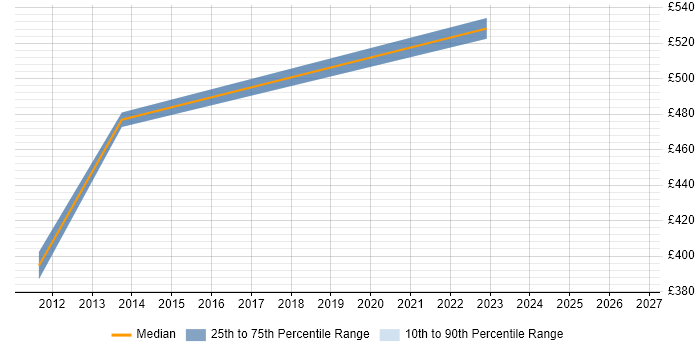 Contractor daily rate distribution trend for jobs in Reading citing VSAM