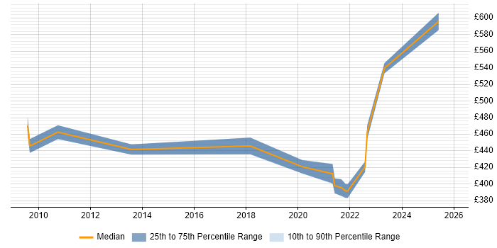Contractor daily rate distribution trend for jobs in Reading citing VSAN