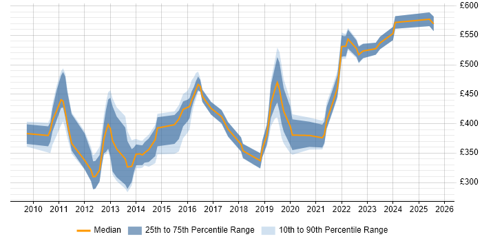 Contractor daily rate distribution trend for jobs in Reading citing vSphere