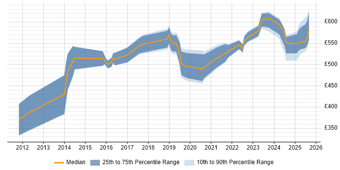 Contractor daily rate distribution trend for jobs in Reading citing Vulnerability Management