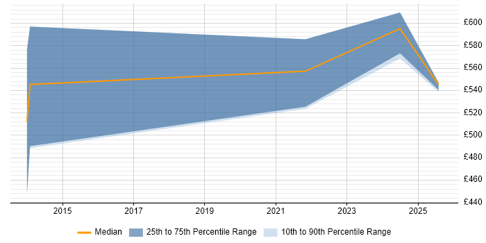 Contractor daily rate distribution trend for Vulnerability Manager job vacancies in Reading
