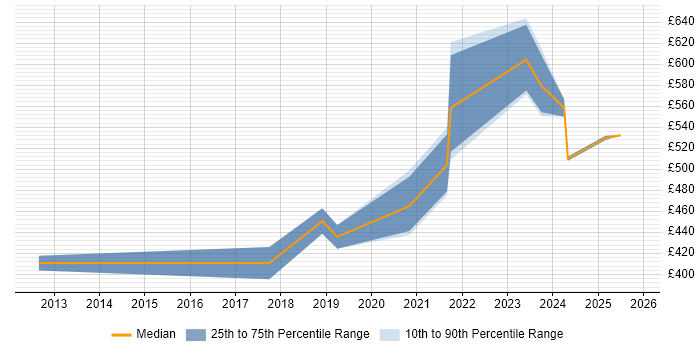 Contractor daily rate distribution trend for jobs in Reading citing Vulnerability Remediation