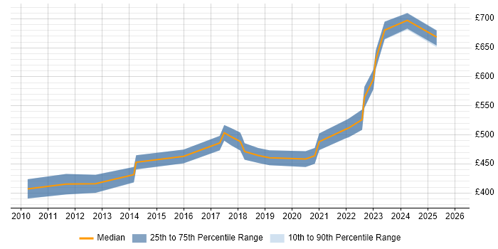 Contractor daily rate distribution trend for jobs in Reading citing Vulnerability Scanning