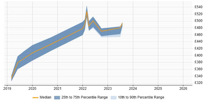 Contractor daily rate distribution trend for jobs in Reading citing VXLAN