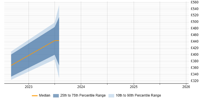 Contractor daily rate distribution trend for jobs in Reading citing VxRail