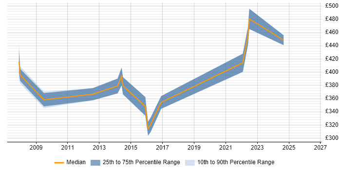 Contractor daily rate distribution trend for WAN Engineer job vacancies in Reading