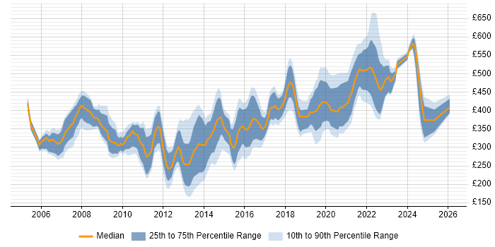 Contractor daily rate distribution trend for jobs in Reading citing WAN
