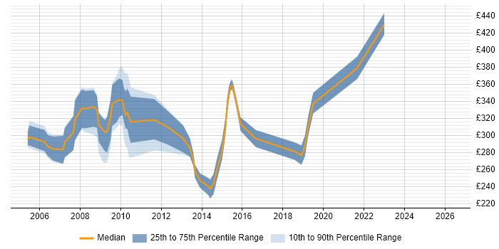 Contractor daily rate distribution trend for Web Analyst job vacancies in Reading