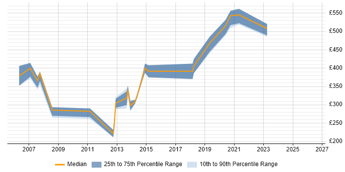 Contractor daily rate distribution trend for Web Engineer job vacancies in Reading