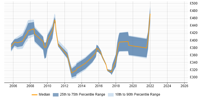 Contractor daily rate distribution trend for Web Manager job vacancies in Reading