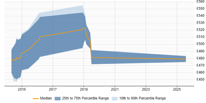 Contractor daily rate distribution trend for jobs in Reading citing Web Operations