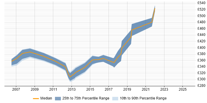 Contractor daily rate distribution trend for Web Project Manager job vacancies in Reading