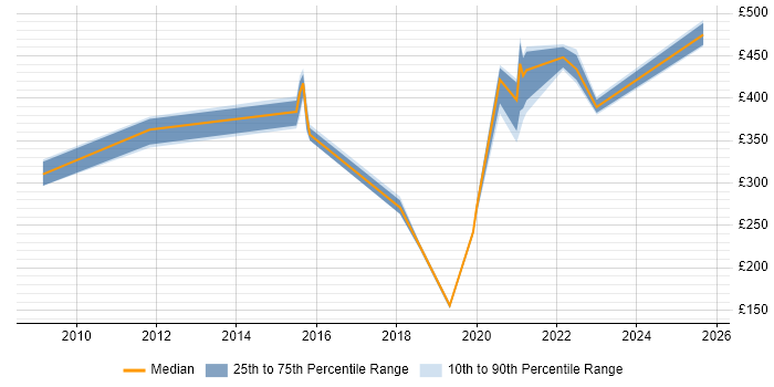 Contractor daily rate distribution trend for jobs in Reading citing WebEx