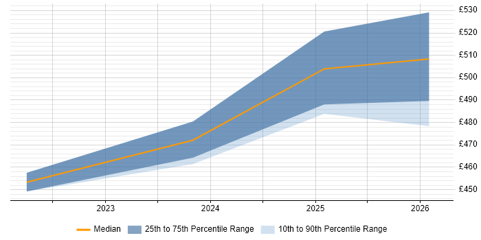 Contractor daily rate distribution trend for jobs in Reading citing Webhook