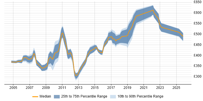 Contractor daily rate distribution trend for jobs in Reading citing WebLogic