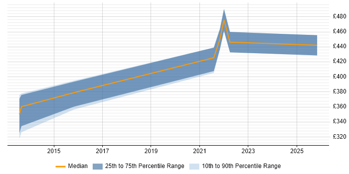 Contractor daily rate distribution trend for jobs in Reading citing WebSockets
