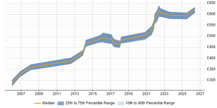 Contractor daily rate distribution trend for jobs in Reading citing WFM