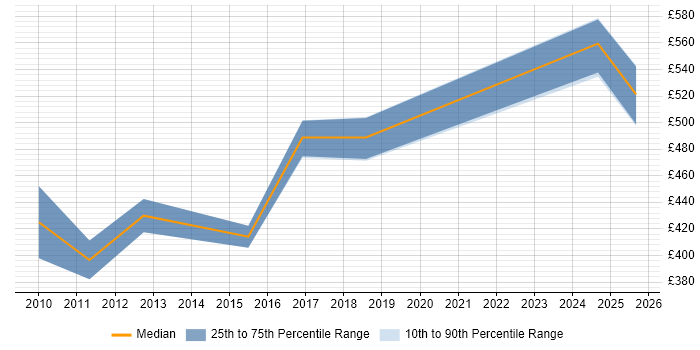 Contractor daily rate distribution trend for jobs in Reading citing Wiki Contractor daily rate distribution trend for jobs in Reading citing Wiki